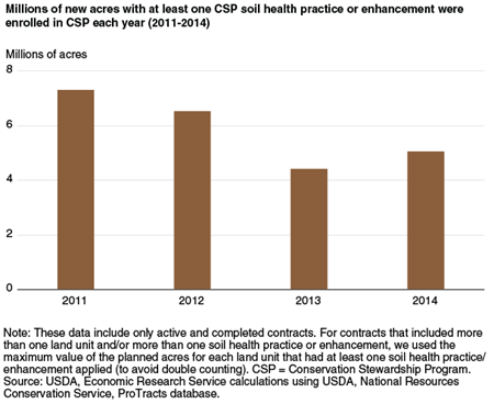 Millions of new acres with at least one CSP soil health practice or enhancement were enrolled in CSP each year (2011-2014)