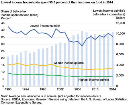 Lowest income households spent 35.5 percent of their incomes on food in 2014