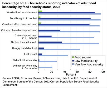 Percentage of households reporting indicators of adult food insecurity in 2019