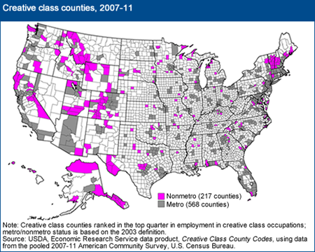 A map shows the location of metro and nonmetro creative class counties, 2007-11. There are 217 nonmetro (rural) creative class counties and 568 metro (urban) creative class counties, as defineds by ERS.