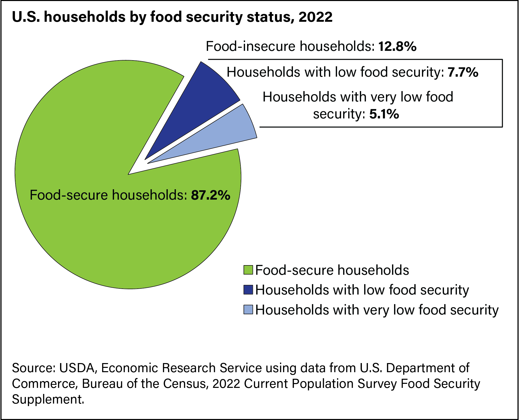 Pie chart of US food insecurity 2020 by USDA