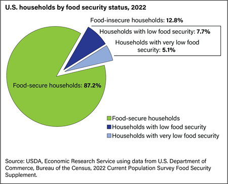 Pie chart of U.S. households by food security status in 2022