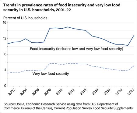 Trends in prevalence rates of food insecurity and very low food security in U.S. households, 1995-2020