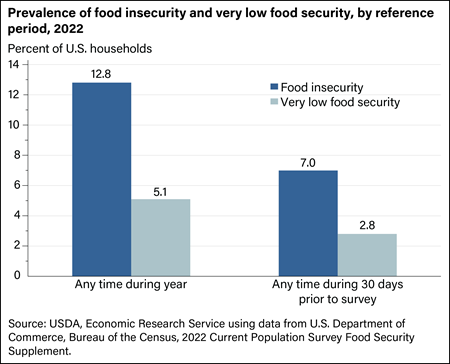Bar chart showing the prevalence of food insecurity and very low foodsecurity, by reference period for 2022