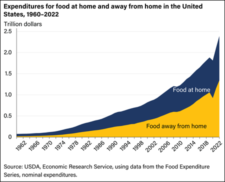 Area chart showing expenditures for food at home and away from home in the United States for 1960 to 2022