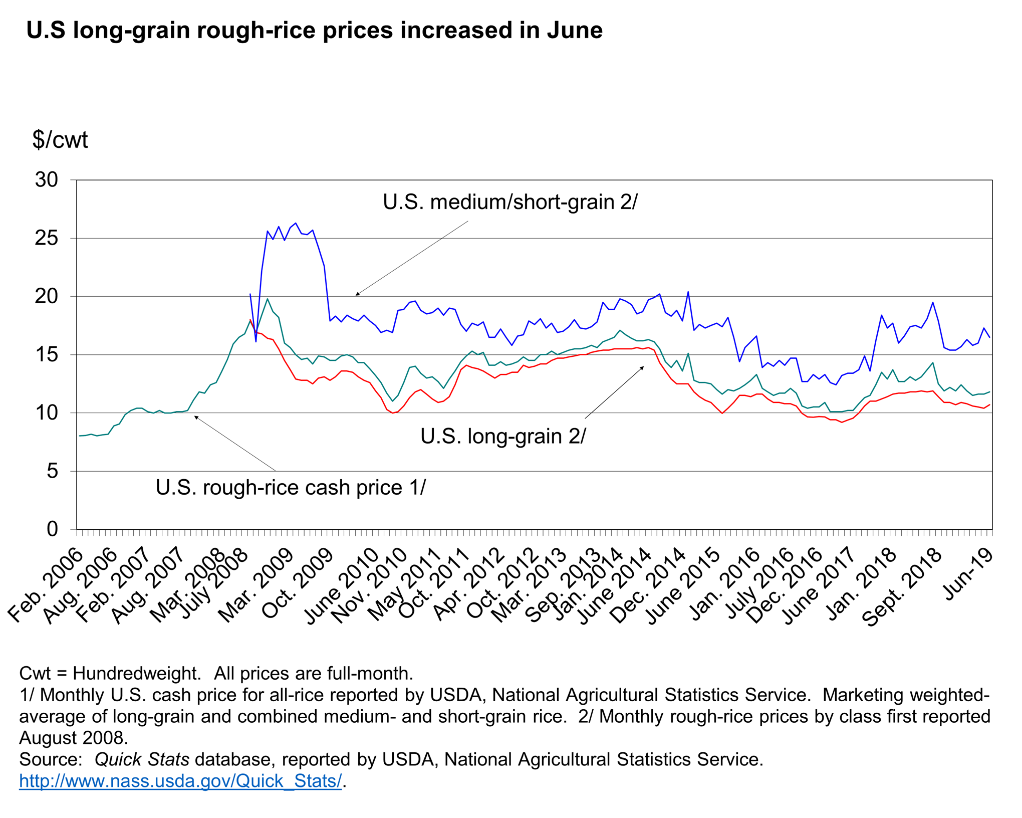 Monthly Rice Price Chart