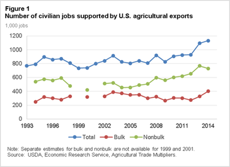 Number of civilian jobs supported by U.S. agricultural exports
