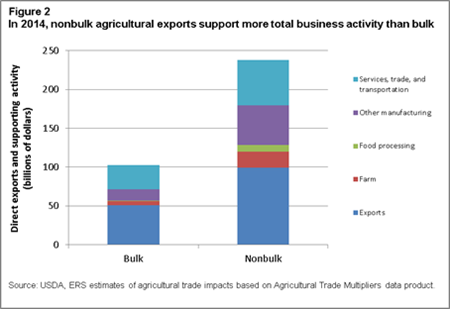 In 2014, nonbulk agricultural exports support more total business activity than bulk