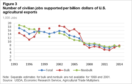 Number of civilian jobs supported per billion dollars of U.S. agricultural exports