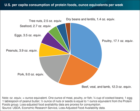 Protein Per Ounce Chart