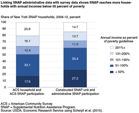 Linking SNAP administrative data with survey data shows SNAP reaches more households with annual incomes below 50 percent of poverty