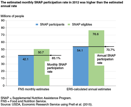 The estimated monthly SNAP participation rate in 2012 was higher than the estimated annual rate