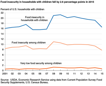 Food insecurity in households with children fell by 2.6 percentage points in 2015