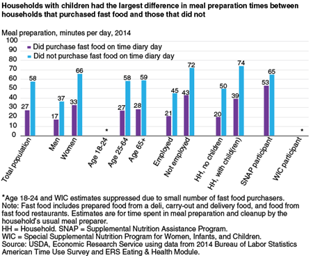 Households with children had the largest difference in meal preparation times between households that purchased fast food and those that did not (bar chart)