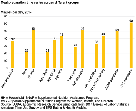 Meal preparation time varies across different groups (bar chart)