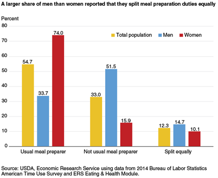 A larger share of men than women reported that they split meal preparation duties equally equally (bar chart)
