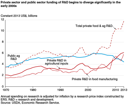 Private sector and public sector funding of R&D begins to diverge significantly in the early 2000s
