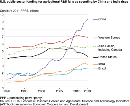 U.S. public sector funding for agricultural R&D falls as spending by China and India rises