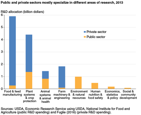 Public and private sectors mostly specialize in different areas of research, 2013