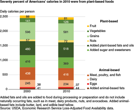 Protein In Foods Chart Usda