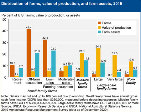 Distribution of farms, value of production, and farm assets, 2019