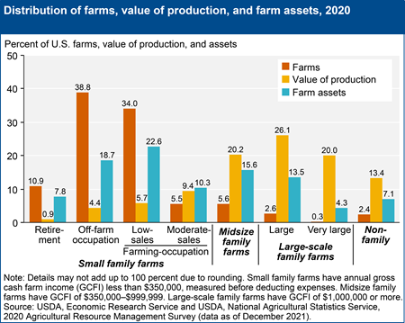 Distribution of farms, value of production, and farm assets, 2020