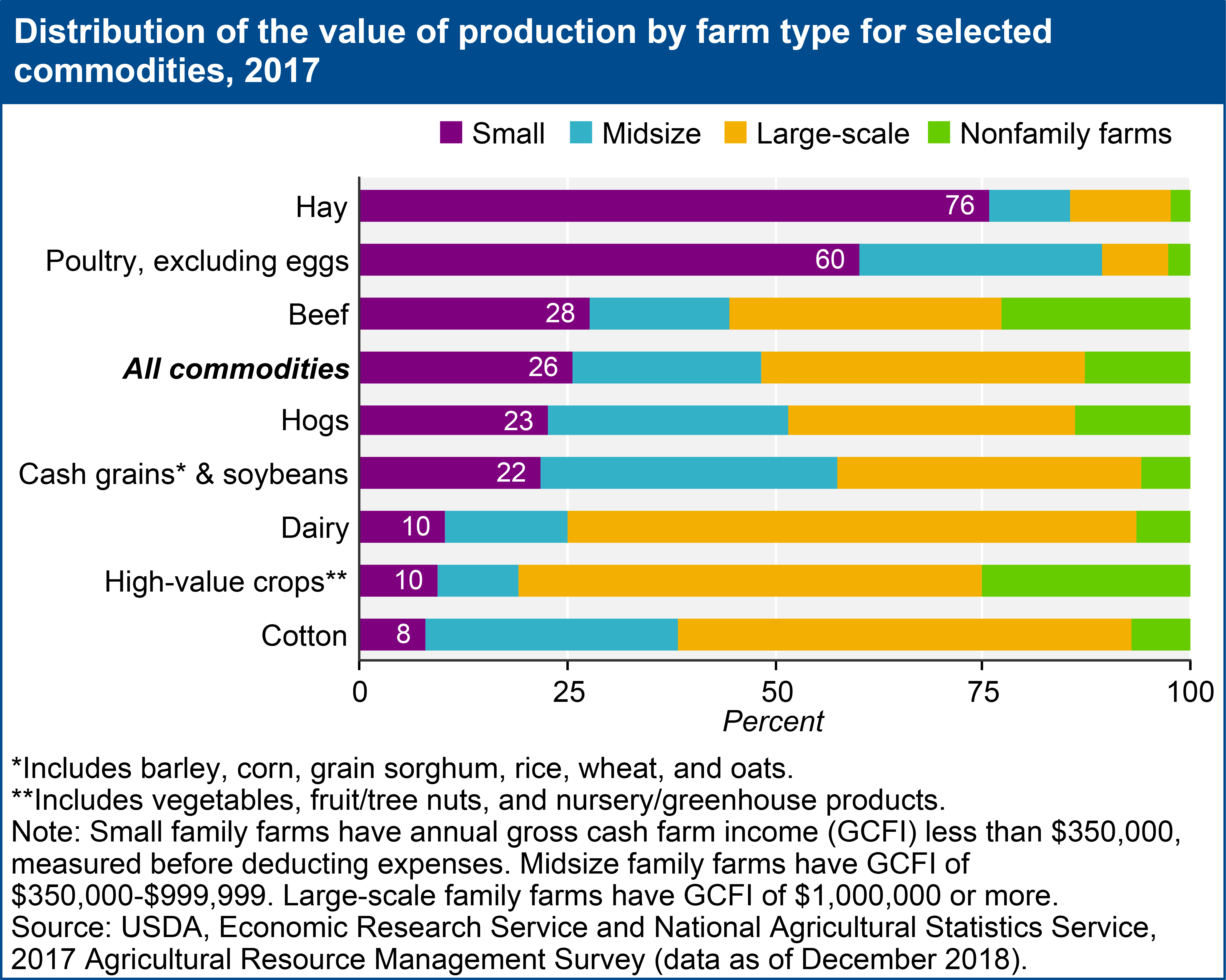Types Of Agriculture Chart
