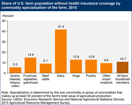 Share of U.S. farm population without health insurance coverage by commodity specialization of the farm, 2015