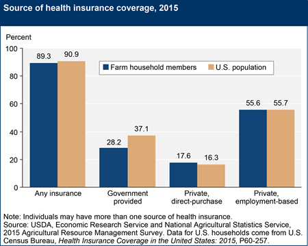 Source of health insurance coverage, 2015