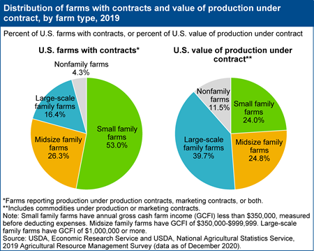 Distribution of farms with contracts and value of production under contract, by farm type, 2019