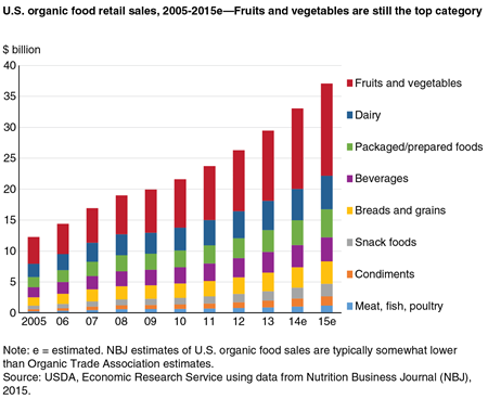 U.S. organic food retail sales, 2005-2015e—Fruits and vegetables are still the top category