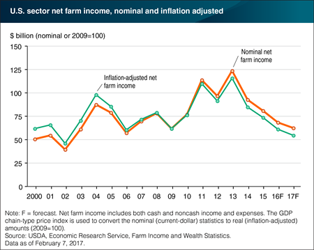 A line chart showing the U.S. farm sector’s net farm income forecast from 2000-2017.