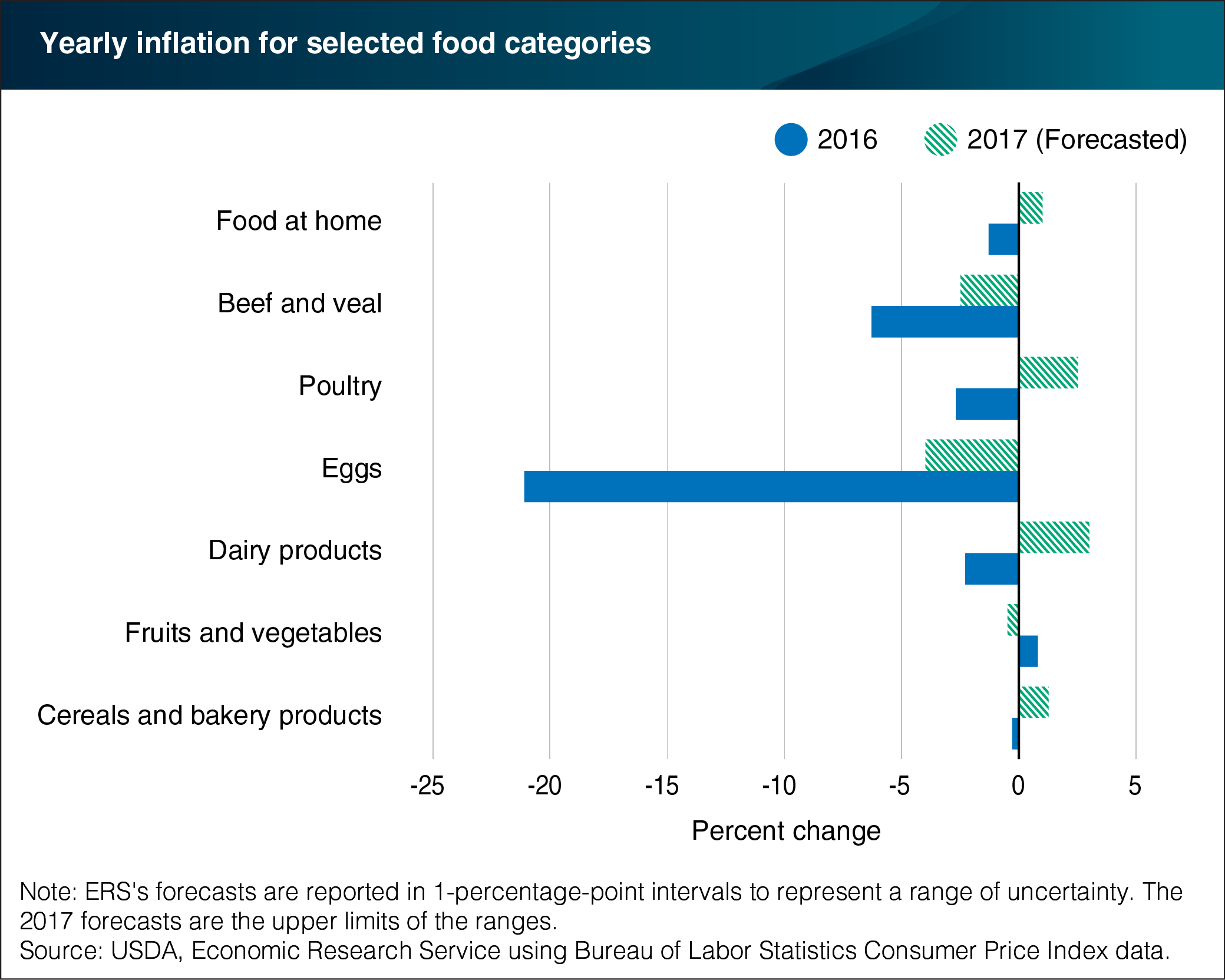 Chart Of Food Prices