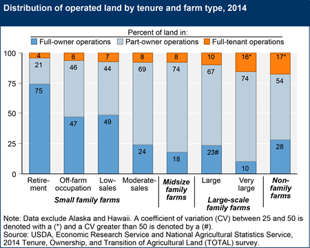 Distribution of operated land by tenure and farm type, 2014