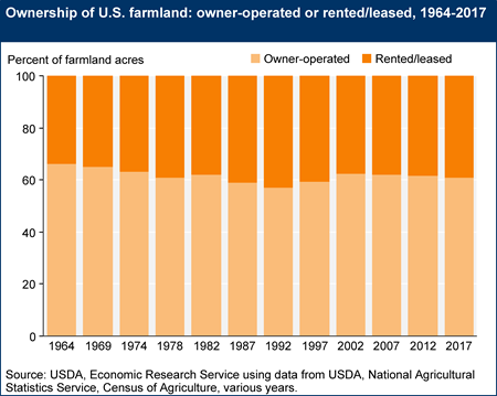 Ownership of U.S. farmland: owner-operated or rented/leased, 1964-2017