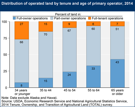 Distribution of operated land by tenure and age of primary operator, 2014