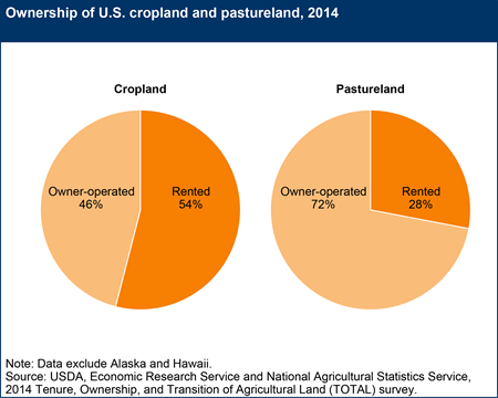 Ownership of U.S. cropland and pastureland, 2014