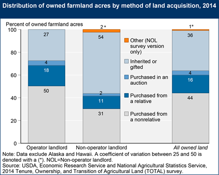Distribution of owned farmland acres by method of land acquisition, 2014
