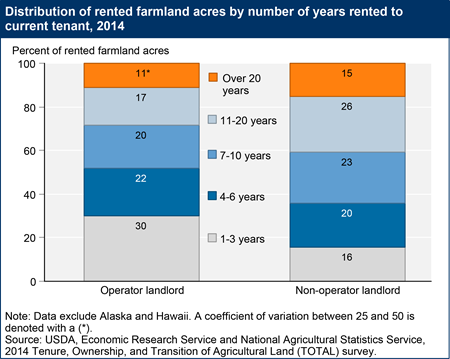 Distribution of rented farmland acres by number of years rented to current tenant, 2014