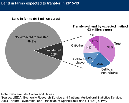Land in farms expected to transfer in 2015-19