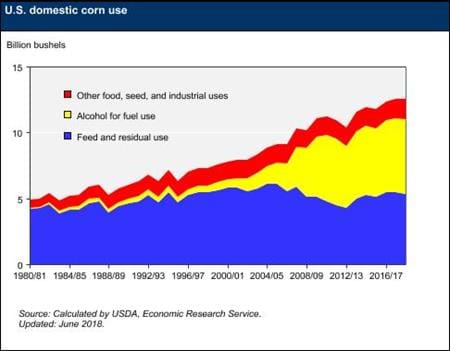 This chart contains information on U.S. domestic corn use