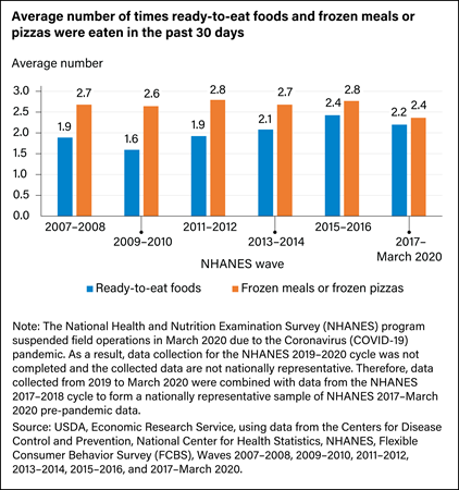 Bar chart showing number of times ready-to-eat foods and frozen meals or pizzas were eaten in the past 30 days