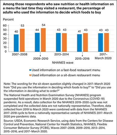 Bar chart showing for those respondents who saw nutrition or health information on a menu the last time they visited a restaurant, the percentage of adults who used the information to decide which foods to buy