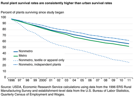 Rural plant survival rates are consistently higher than urban survival rates