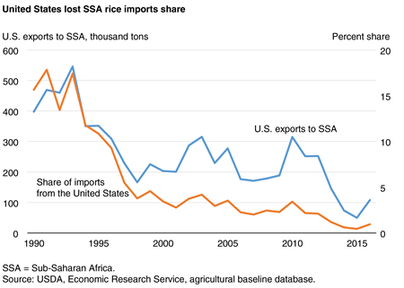 United States lost SSA rice imports share