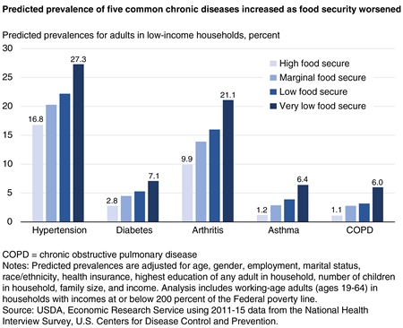 Predicted prevalence of five common chronic diseases increased as food security worsened