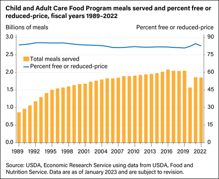 Chart showing Child and Adult Care Food Program meals served and percent free or reduced-price, fiscal years 1989–2021