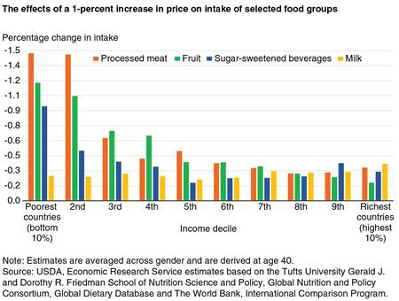 A bar chart showing the effect of a 1-percent increase in price on the intake of selected food groups by income decile.