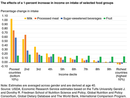 A bar chart showing the effect of a 1-percent increase in income on the intake of selected food groups by income decile.