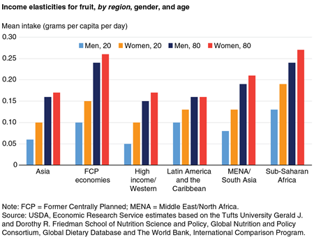 A bar chart showing income elasticities for fruit by region, gender, and age.